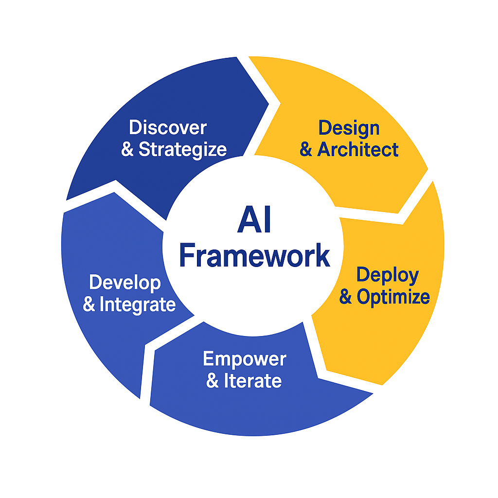 Diagram of AI development framework